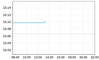 Chart UBS ETF - Sus.Dev. Bnk Bds - Intraday