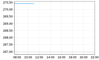 Chart MainFirst-Gl.Eq.Unconstrain.Fd Ant.A(thes.)EUR o.N - Intraday