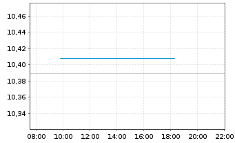 Chart BNP P.E.-EO Corp Bd.SRI PAB - Intraday