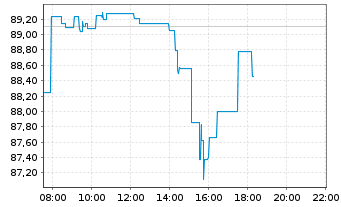 Chart AIS-Amundi MSCI Robot.&AIScr. - Intraday