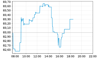 Chart Amundi MSCI Europe SRI PAB UCITS ETF DR C - Intraday