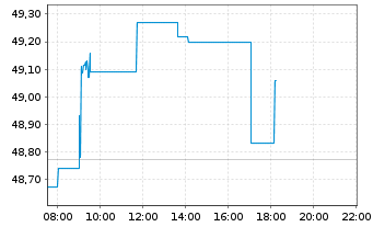 Chart Amundi MSCI Emerging Markets SRI PAB UCITS ETF DR - Intraday