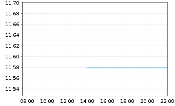Chart BGF-Future of Transport Fund Act.Nom.A2 USD Acc.oN - Intraday