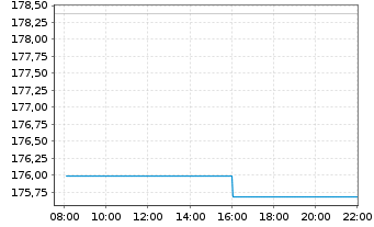 Chart DWS I.-ESG Climate Tech A. au Port. LD EUR Dis. oN - Intraday
