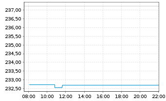 Chart DWS Invest-Artific. Intellig. au Port.LC EUR Acc. - Intraday