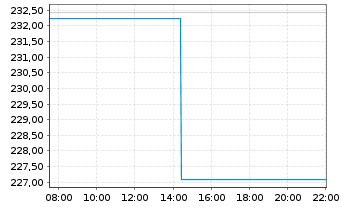 Chart DWS Invest-Artific. Intellig. au Port.LD EUR Dis. - Intraday