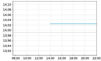 Chart CT (Lux) European Smaller Cos Act. N 1E EUR Acc oN - Intraday