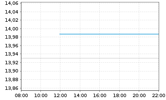 Chart CT (Lux) European Smaller Cos Act. N 1E EUR Acc oN - Intraday
