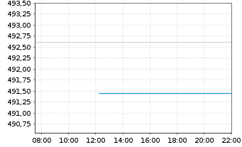 Chart DWS Concept - Platow Inhaber-Anteile LC o.N. - Intraday