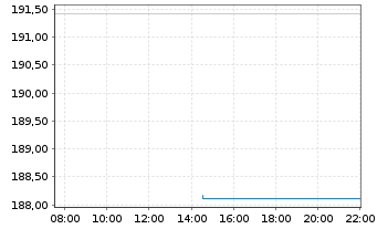 Chart Deka-UnternehmerStrateg.Europa Inh-Anteile CF o.N. - Intraday