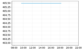 Chart Amundi Fds-Global Ecology ESG Nom.A Unh.EUR Acc. - Intraday