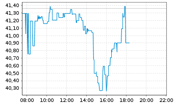 Chart Am.MSCI Semic.ESG Scre.UE EUR Acc. oN - Intraday