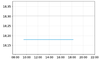 Chart Amundi MSCI Brazil UCITS ETF ACC - Intraday