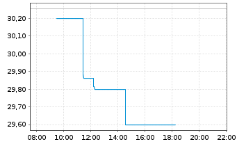 Chart Amundi MSCI E Europe ex-RUCITS ETF Acc - Intraday