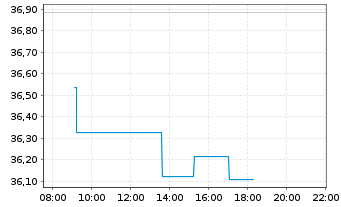 Chart Amundi MSCI Turkey UCITS ETF ACC - Intraday