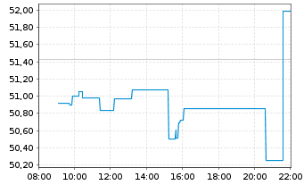 Chart MUL-Lyx.MSCI Turkey UCITS ETF - Intraday