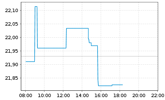 Chart Amundi MSCI China ESG Lead - Intraday