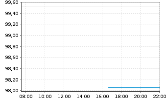 Chart MUL Amundi MSCI China ESG Sel. - Intraday