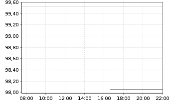 Chart Amundi MSCI China ESG LeadUCITS ETF Acc - Intraday