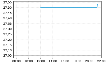 Chart MUL-Am.Bl.E.-W.Comm.xAgr.U.ETF - Intraday