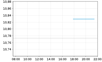 Chart Amundi Gl Gov Infl 1-10Y UCITS ETF Dist - Intraday