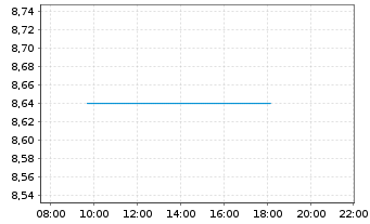 Chart Xtrackers MSCI EMU - Intraday
