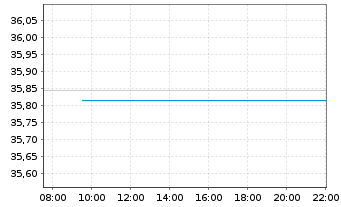 Chart Xtr.II USD JPM USD EM Bonds - Intraday