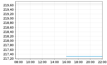 Chart BAKERSTEEL GBL - Electrum Fund au Port.A EUR Acc. - Intraday