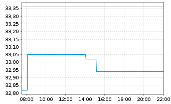 Chart Amundi Ind.S.-A.PRIME EUROZONE - Intraday