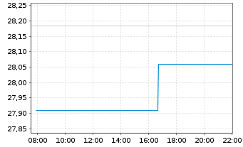 Chart Amundi Inde.Sol.-A.PRIME JAPAN - Intraday