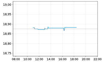 Chart Amundi I.S.-A.PRIME EURO CORP. - Intraday