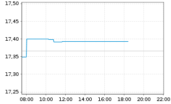 Chart Amundi I.S.-A.PRIM.EURO GOVIES - Intraday