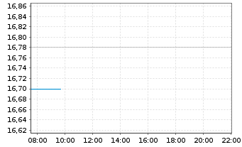 Chart Amundi In.S.-A.PRIME GL.GOVIES - Intraday