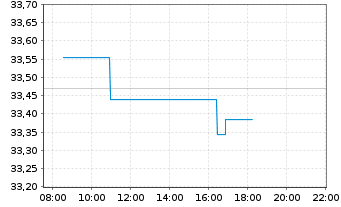 Chart Amundi MSCI Europe ESG Lea UCITS ETF Acc - Intraday