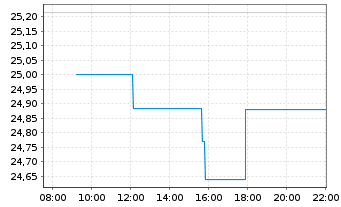 Chart MUL Amundi MSCI Europe ESG Lea - Intraday