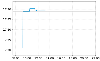 Chart BNP P.Easy-ECPI Circ.Econ.Ldrs - Intraday