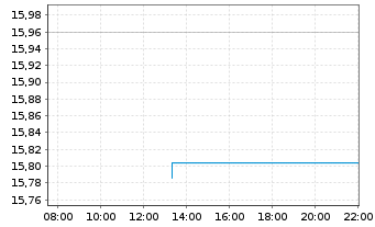 Chart BNP PE-MSCI EMU SRI SS CAP.5PC - Intraday