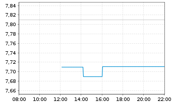 Chart UBS ETF-MSCI CN ESG Univ. ETF - Intraday