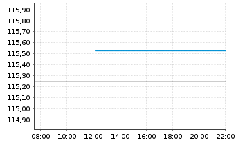 Chart OSSIAM LUX-OSSIAM US Steeper - Intraday