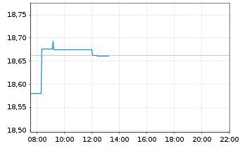 Chart UBS ETF-EO STX50 ESG UCITS ETF - Intraday