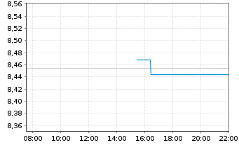 Chart UBSLFS-U.JPM G.GvESG Liq.Bd UE - Intraday