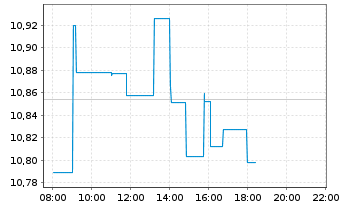 Chart UBS ETF-J.P.M.DL EM IG ESG D.B - Intraday