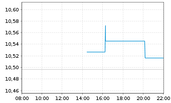 Chart UBS ETF-J.P.M.DL EM IG ESG D.B - Intraday