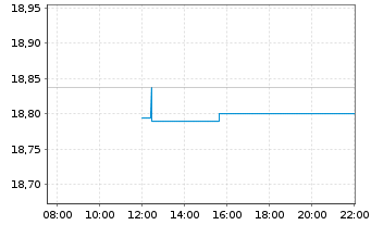 Chart M.U.L.-Lyx.Gr.Bd ESG S.DR U.E. - Intraday