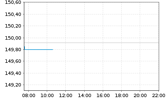Chart DWS Inv.-ESG Gl.Em.Mkts Equit. au Port.LC EUR Acc. - Intraday