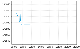 Chart DWS Inv.-ESG Gl.Em.Mkts Equit. au Port.LD EUR Dis. - Intraday