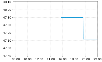 Chart Jan.Hend.Hor.-Gl.Smaller Comp. Act.Nom.A2 EUR Acc. - Intraday