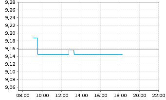 Chart BNP PE-EO Co.Bd.SRI PAB 3-5Y - Intraday