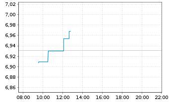 Chart BNP PE-FTSE E/N Dv.Eur.Gr. CTB - Intraday