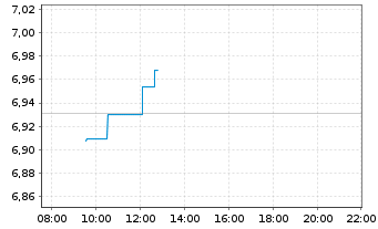 Chart BNP PE-FTSE E/N Dv.Eur.xUK Grn - Intraday